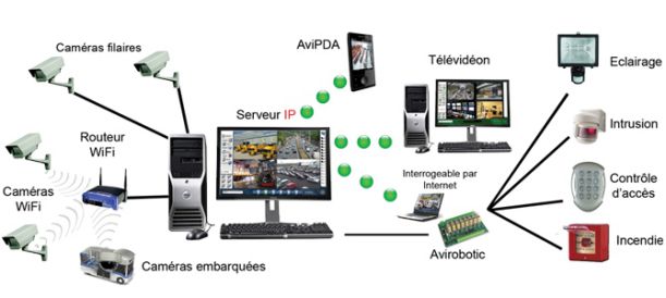 caméras de surveillance IP