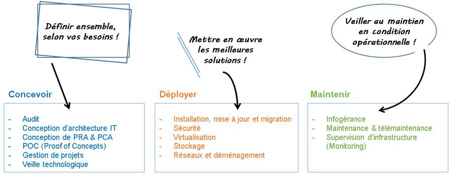 Cycle de vie réseaux data